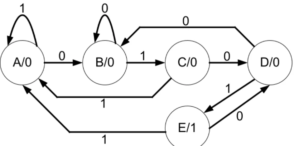Gambar 2. 7.  State transition diagram model Moore 