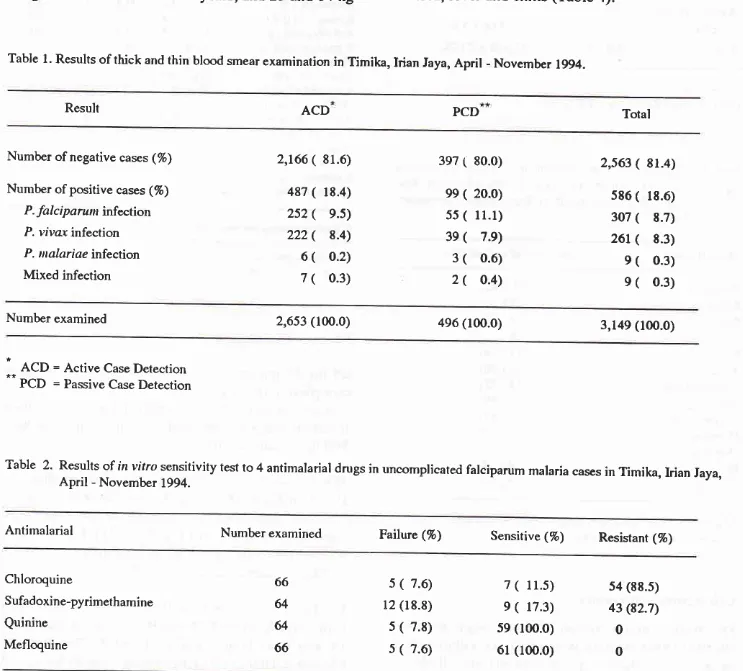 Table  l.  Results  of thick  and  thin blood  smear  examinalion  in Timika, Irian  Jaya,  April  -  November  1994.