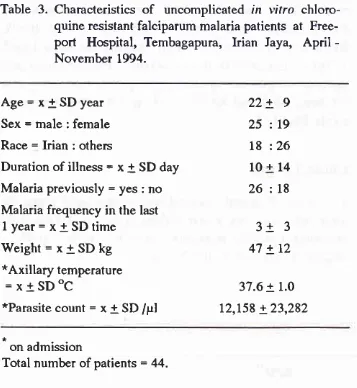Table 3.  Characteristics  of  uncomplicated  in  vifro  chloro- chloro-quine resistant falciparum  malaria  patients  at   Free-port  Hospital,  Tembagapura,  Irian  laya,  April   -November  1994.