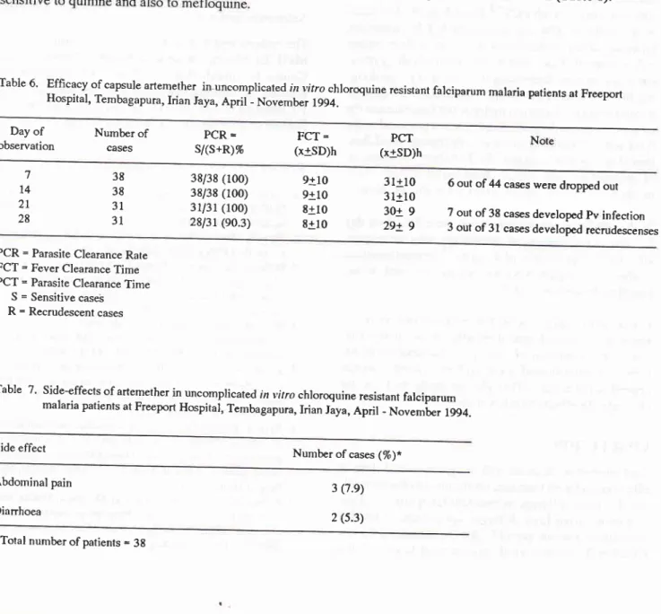 Table  6'  Effrcacy  of  Hospital,  Tembagapura,  capsule  artemether  in uncomplica  Irian  ted  in vitro chloroquine  resistant  falciparum  malaria  patients  at  Freeport