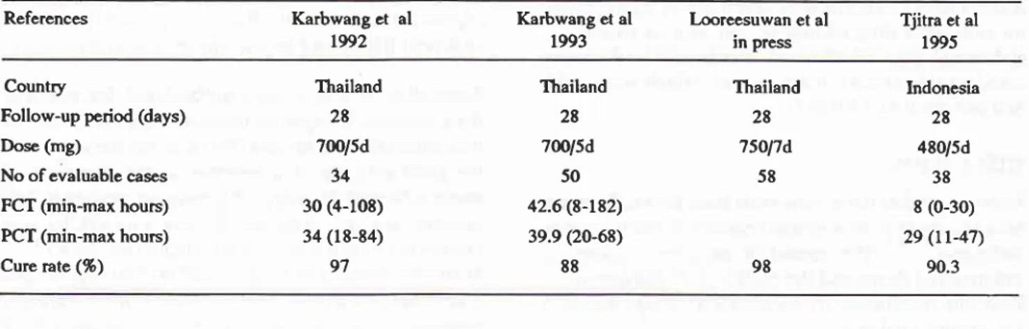 Table  8.  Reported clinical  trials  of  oral  artemethet in uncomplicated  falciparum  malaria  from  fiailand  and  Indonesia,  L992  -  L995.
