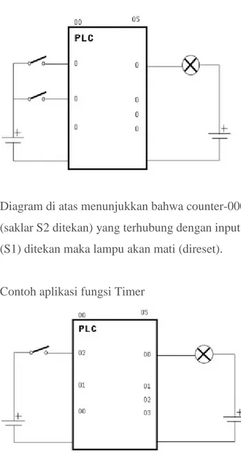 Diagram di atas menunjukkan bahwa counter-000 mencacah sebanyak 5X jika diberi masukan (saklar S2 ditekan) yang terhubung dengan input 000.02 maka lampu akan menyala, jika saklar (S1) ditekan maka lampu akan mati (direset).