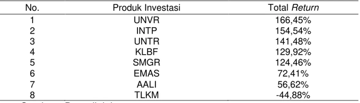 Tabel 2. Peringkat Kinerja Emas dan Saham JII Berdasarkan Total Return pada  Periode 2008 - 2013 