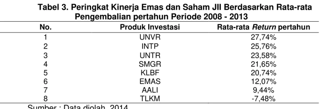 Tabel 3. Peringkat Kinerja Emas dan Saham JII Berdasarkan Rata-rata  Pengembalian pertahun Periode 2008 - 2013 