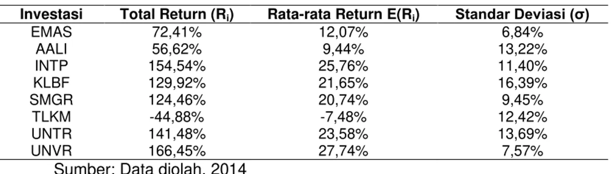 Tabel 5. Perbandingan Total Return, Rata-rata Return dan Standar Deviasi  Investasi  Total Return (R i )  Rata-rata Return E(R i )  Standar Deviasi (σ) 