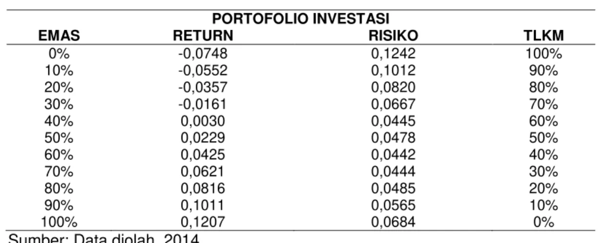 Tabel 6. Return dan Risiko Portofolio Emas dan Saham TLKM  PORTOFOLIO INVESTASI 
