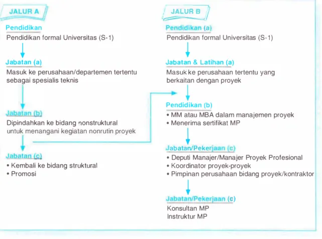 Gambar  3-1 1  Jalur  potensi  karir  manajemen  proyek . 