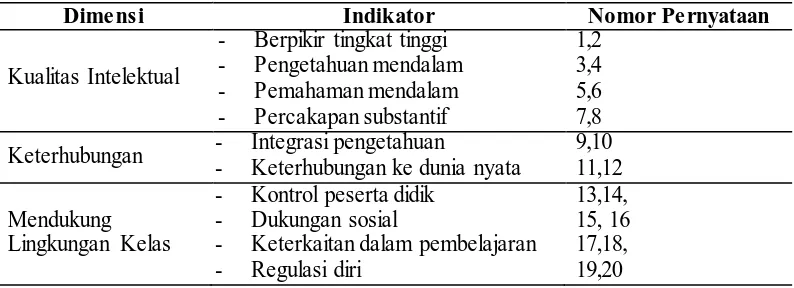 Tabel 3.1. Item Pernyataan Kuesioner Productive Pedagogies Guru 