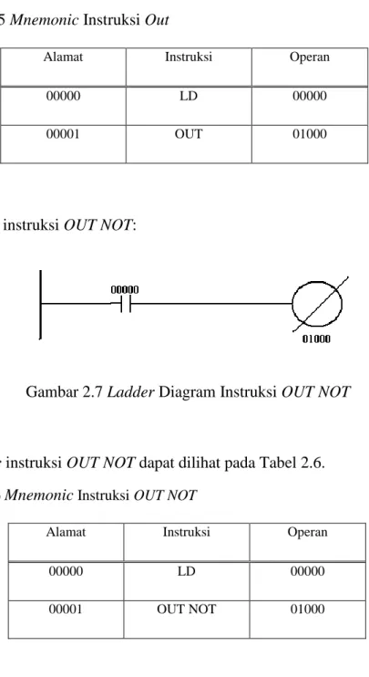 Tabel 2.5 Mnemonic Instruksi Out 