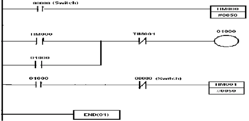 Gambar 2.8 Ladder Diagram Instruksi Timer (Tim 01+50) 