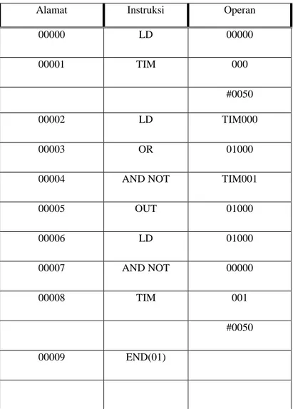 Tabel 2.7 Mnemonic Instruksi Timer (Tim 01+50) 