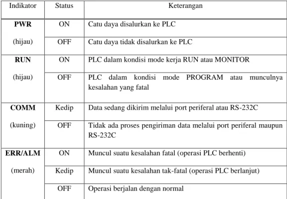 Tabel 2.1. Arti Lampu Indikator PLC Omron CPMA1-30CDR-D 