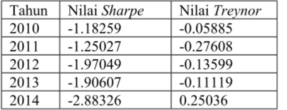 Tabel 4. Tabel perbandingan nilai sharpe dan treynor