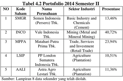 Tabel 4.2 Portofolio 2014 Semester II 