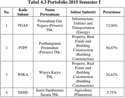 Tabel 4.3 Portofolio 2015 Semester I 