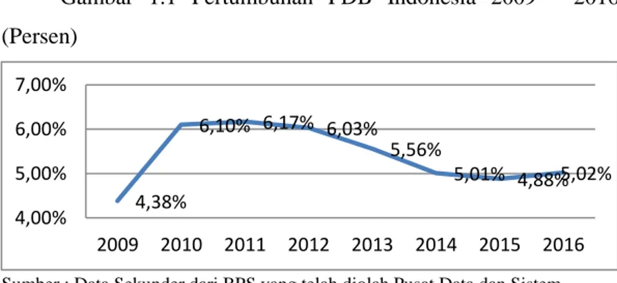 Gambar  1.1  Pertumbuhan  PDB  Indonesia  2009  -  2016  (Persen) 