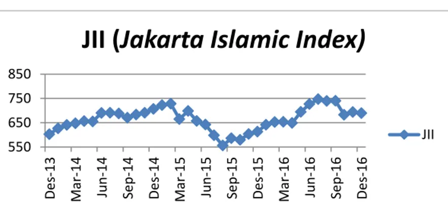 Gambar 1.4 Pertumbuhan Bulanan JII Desember 2013 –  Desember 2016 
