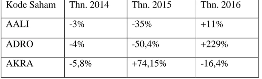 Tabel 1.1 Return Saham AALI, ADRO, AKRA pada  Penutupan 2014 -2016 