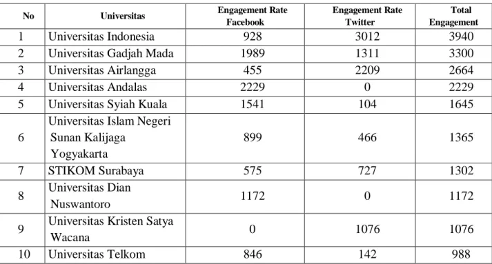 Tabel 1. Hasil peringkat 10 besar 
