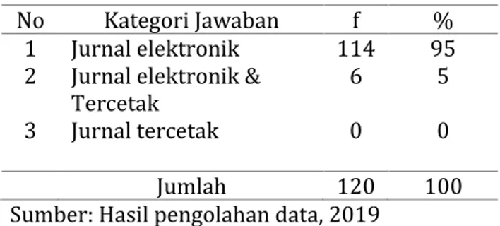 Tabel 1. Pemanfaatkan Jurnal dalam Bentuk Cetak atau Elektronik  No  Kategori Jawaban  f  % 