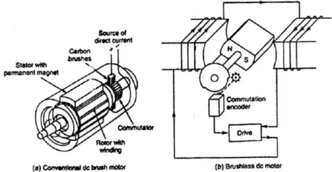 Gambar      Brushless motor DC