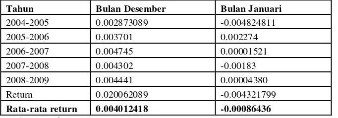 Tabel 4. Rata-rata  return Perbankan LQ45 periode 2004-2009 