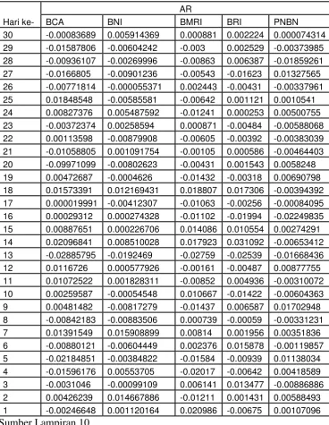 Tabel 6. Hasil Abnormal Return sesudah January Effect pada saham perusahaan 