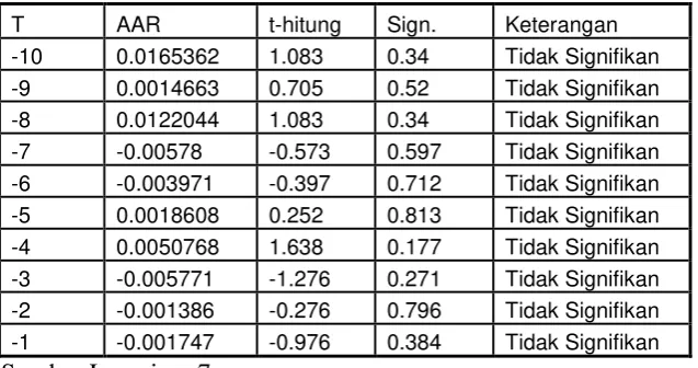 Tabel 7. Hasil uji t secara cross section dengan tingkat kepercayaan 95%  atau α = 