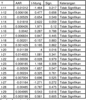 Tabel 9. Hasil uji t secara cross section dengan tingkat kepercayaan 95% atau α = 