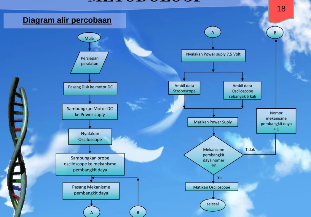 Diagram alir percobaan