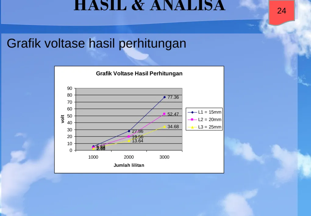Grafik voltase hasil perhitungan
