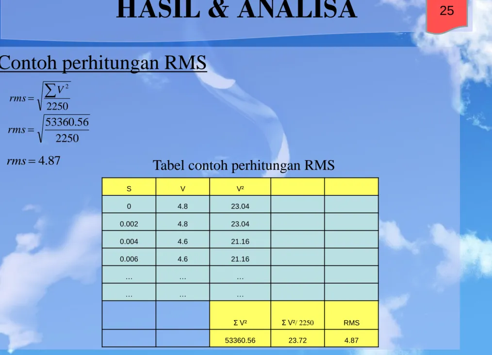 Tabel contoh perhitungan RMS
