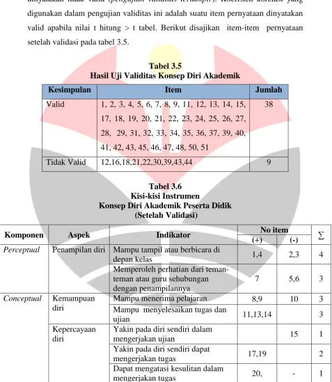 Tabel 3.5  Hasil Uji Validitas Konsep Diri Akademik 