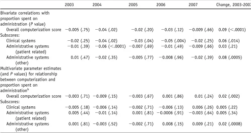 Table 3Relationship Between Each Hospital’s Level of Computerization and Administrative Costs as a Share of Total Costs,2003-2007