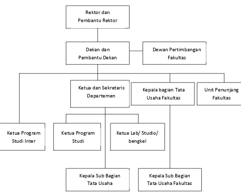 Gambar 2. 1 Struktur Organisasi Fakultas Ekonomi Universitas Sumatera Utara 