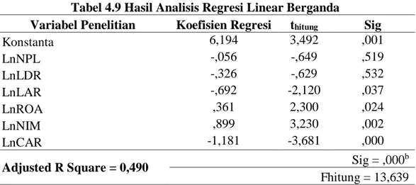 Tabel 4.9 Hasil Analisis Regresi Linear Berganda 