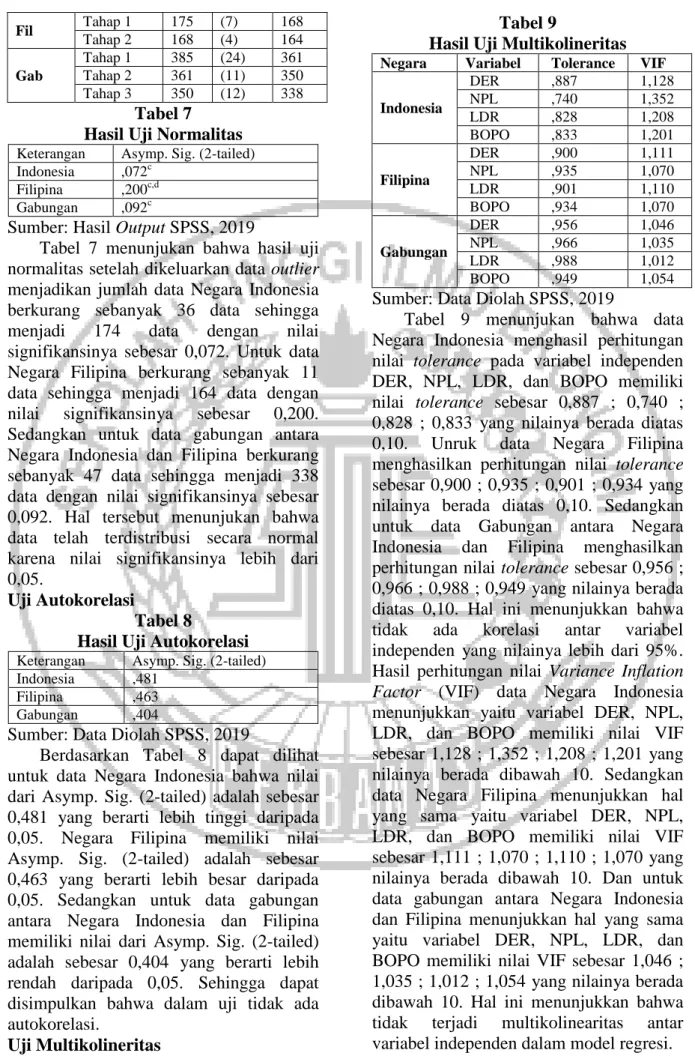 Tabel  7  menunjukan  bahwa  hasil  uji  normalitas setelah dikeluarkan data outlier  menjadikan  jumlah  data  Negara  Indonesia  berkurang  sebanyak  36  data  sehingga  menjadi  174  data  dengan  nilai  signifikansinya  sebesar  0,072
