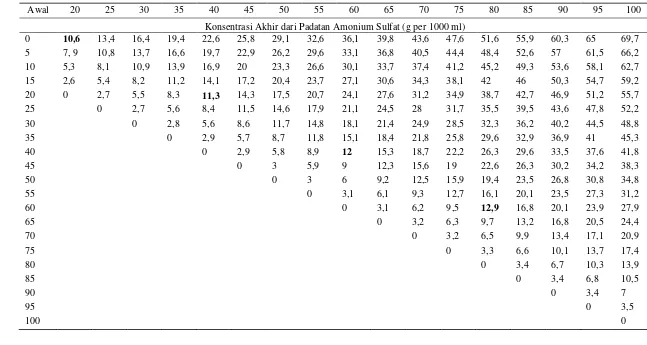 Tabel 2.  Penggunaan Padatan Amonium Sulfat (% Penjenuhan) 