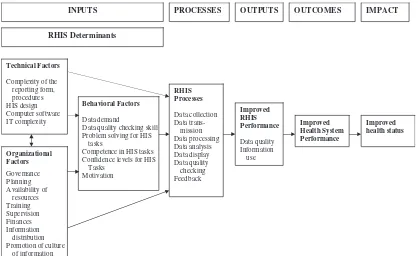 Figure 3 PRISM (Performance of Routine Information System Management) framework