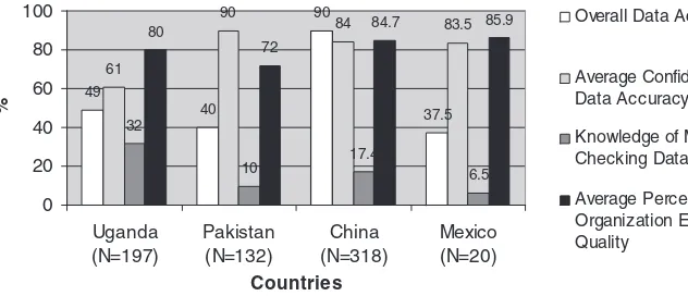 Figure 4 Comparisons among different variables related to data quality by countries