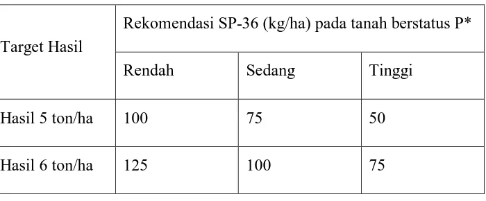 Tabel 2. Rekomendasi pupuk SP-36 (kg/ha) untuk padi sawah varitas setara  