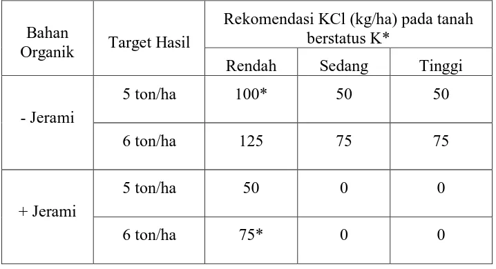 Tabel 3. Rekomendasi pupuk KCl (kg/ha) untuk padi sawah varitas setara  
