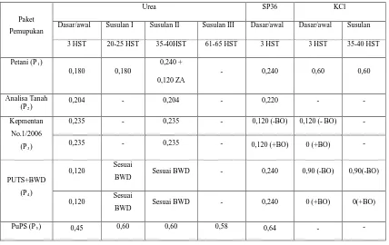 Tabel 5. Jenis, Dosis (kg.plot-1), dan Waktu Aplikasi Pupuk menurut Paket Pemupukan 