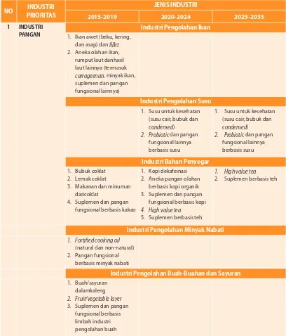 Gambar 3.1  Bangun Industri Nasional