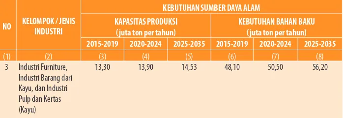 Tabel 4.1 Proyeksi Kebutuhan Sumber Daya Alam Industri