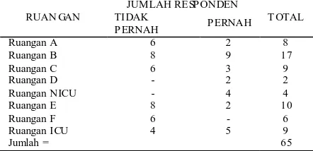 Tabel 4. Distribusi berdasarkan Pelatihan JUMLAH RESPONDEN 