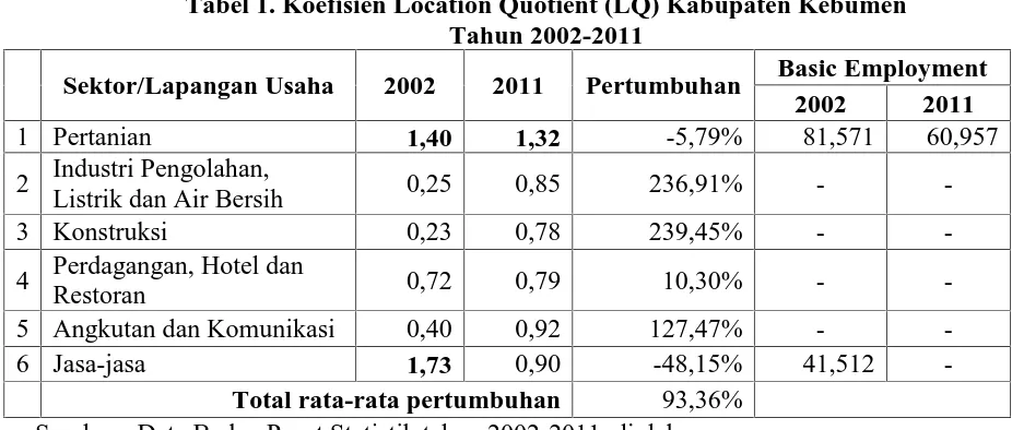 Tabel 1. Koefisien Location Quotient (LQ) Kabupaten KebumenTahun 2002-2011
