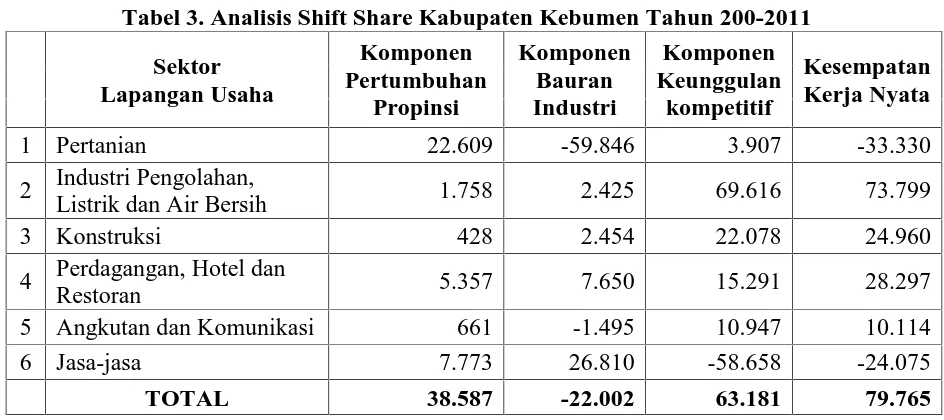 Tabel 2. Perubahan Kesempatan Kerja Persektor Di Kabupaten Kebumendan Propinsi Jawa Tengah Tahun 2002-2011