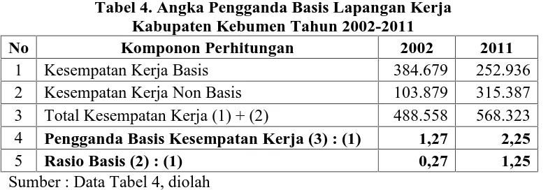 Tabel 4. Angka Pengganda Basis Lapangan KerjaKabupaten Kebumen Tahun 2002-2011