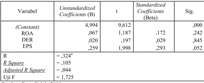 Tabel 4 Hasil Analisis Heteroskedastisitas 